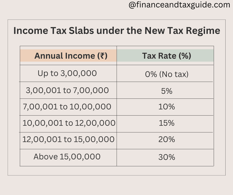 Income Tax Slabs under the New Tax Regime