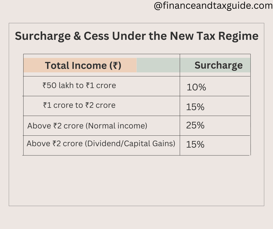 Surcharge & Cess Under the New Tax Regime