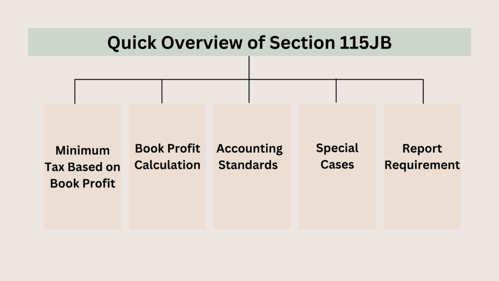 Quick Overview of Section 115JB
