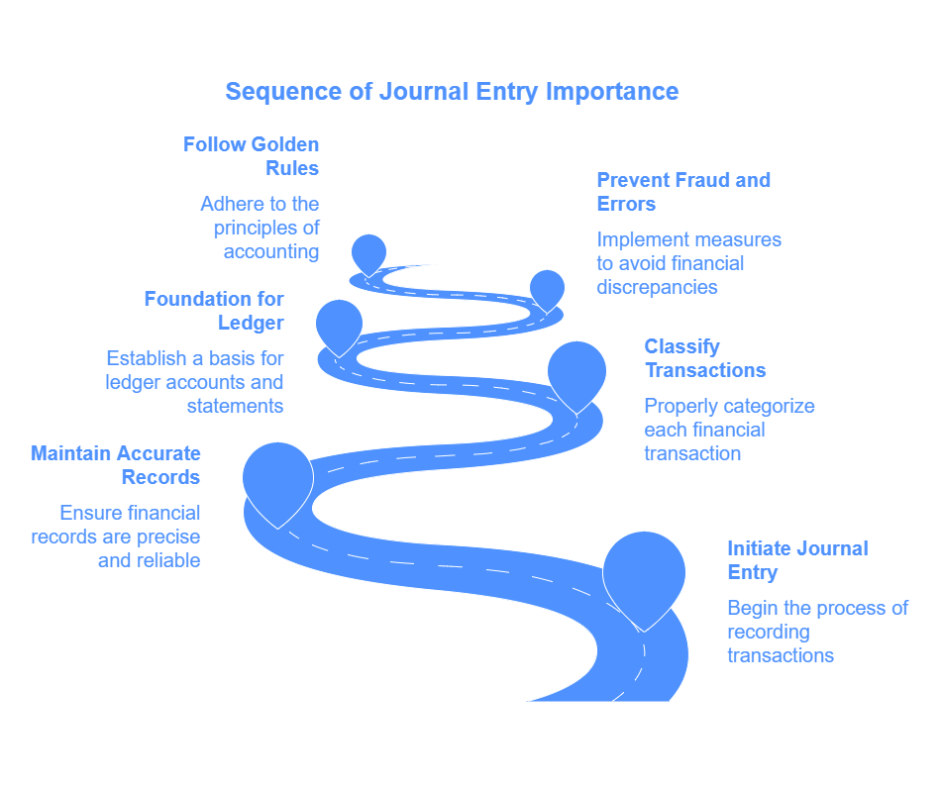Importance of Journals Entry