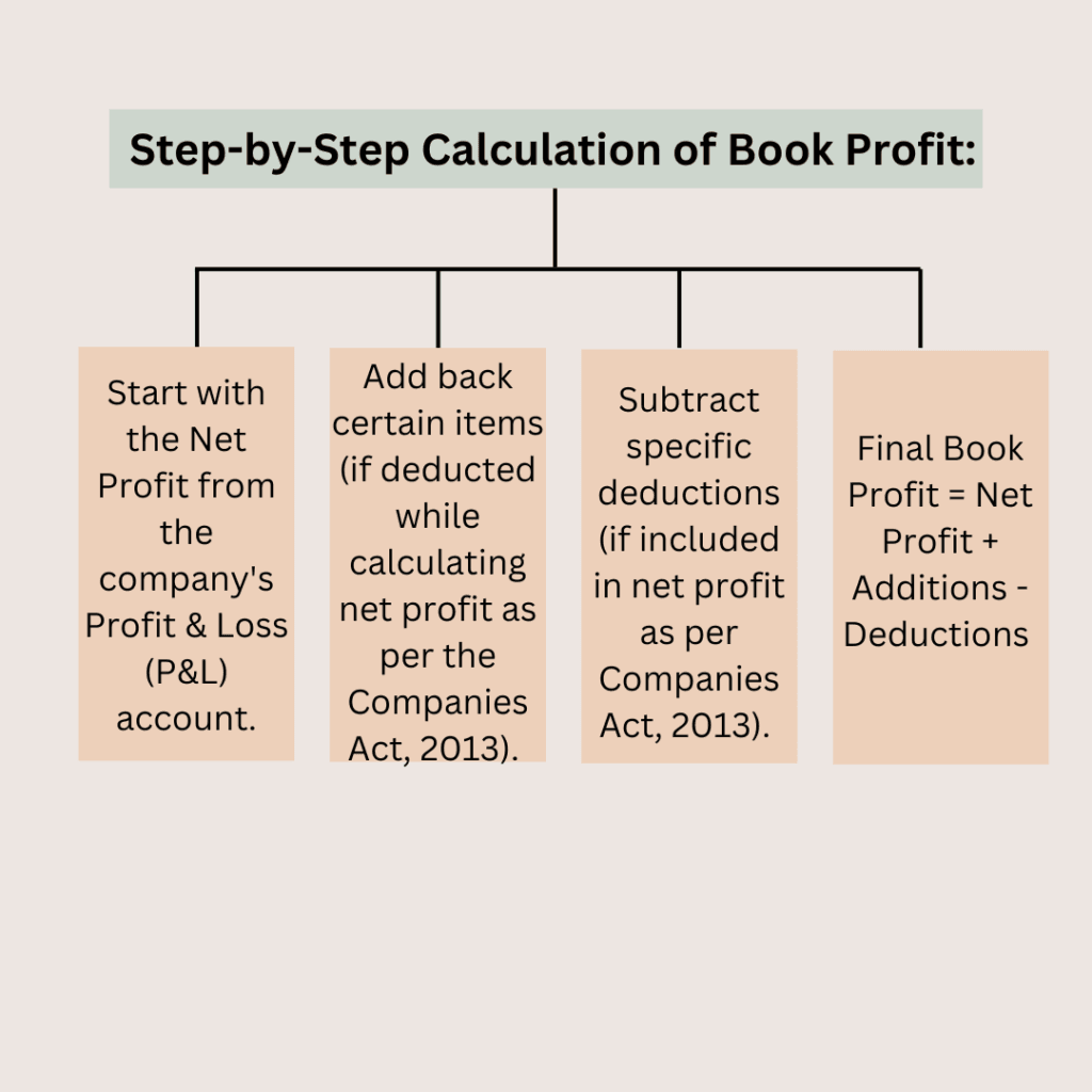 Step-by-Step Calculation of Book Profit
