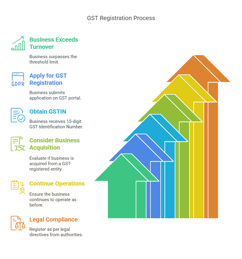 GST Registration Process