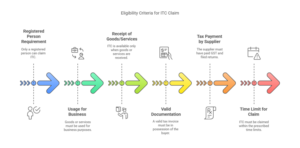 Section 16 of the CGST Act – Eligibility for ITC