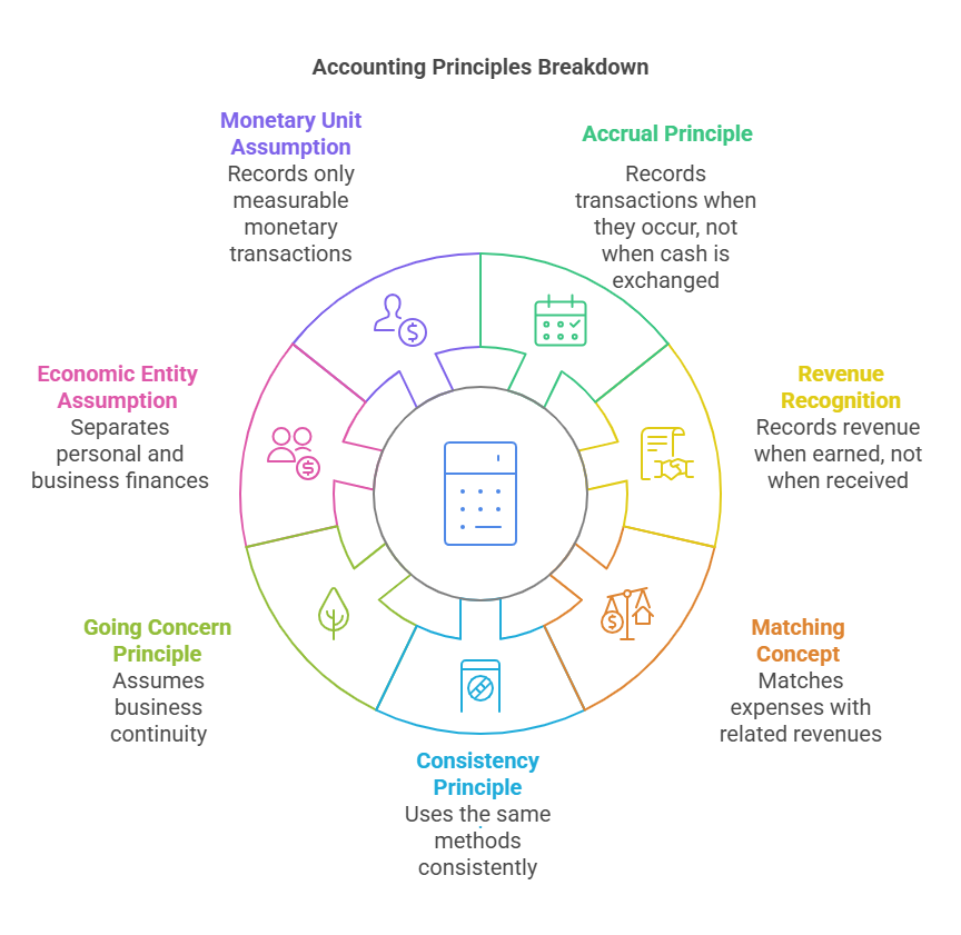 Accounting Principle | GAAP |