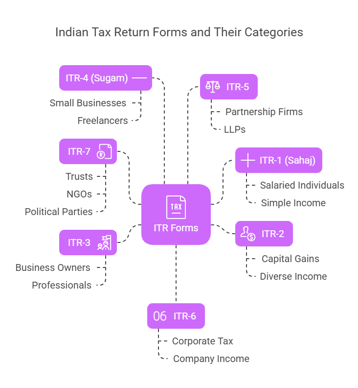Types of ITR Forms