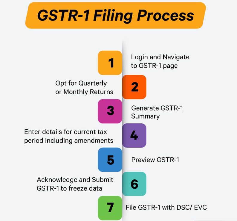 Types of GST Returns