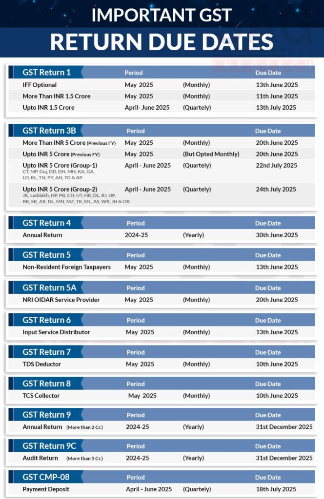 GST Return Due Dates
