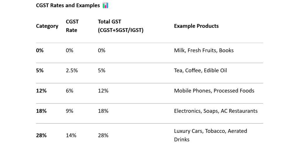 Input Tax Credit
