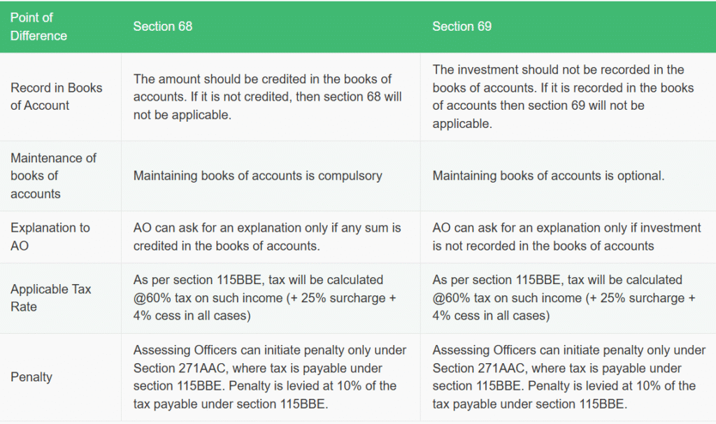 Difference Between Section 69 and Section 68