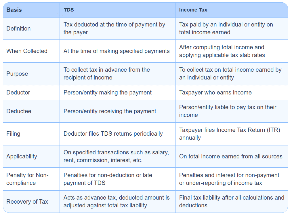 Difference Between TDS and Income Tax