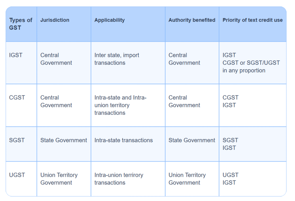 SGST