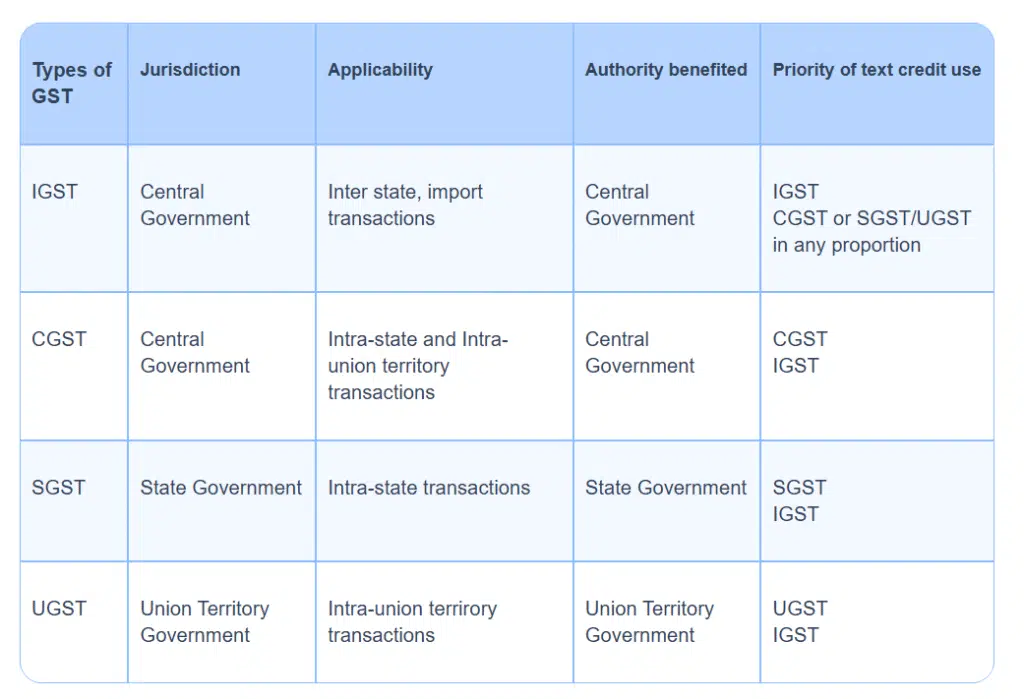 SGST