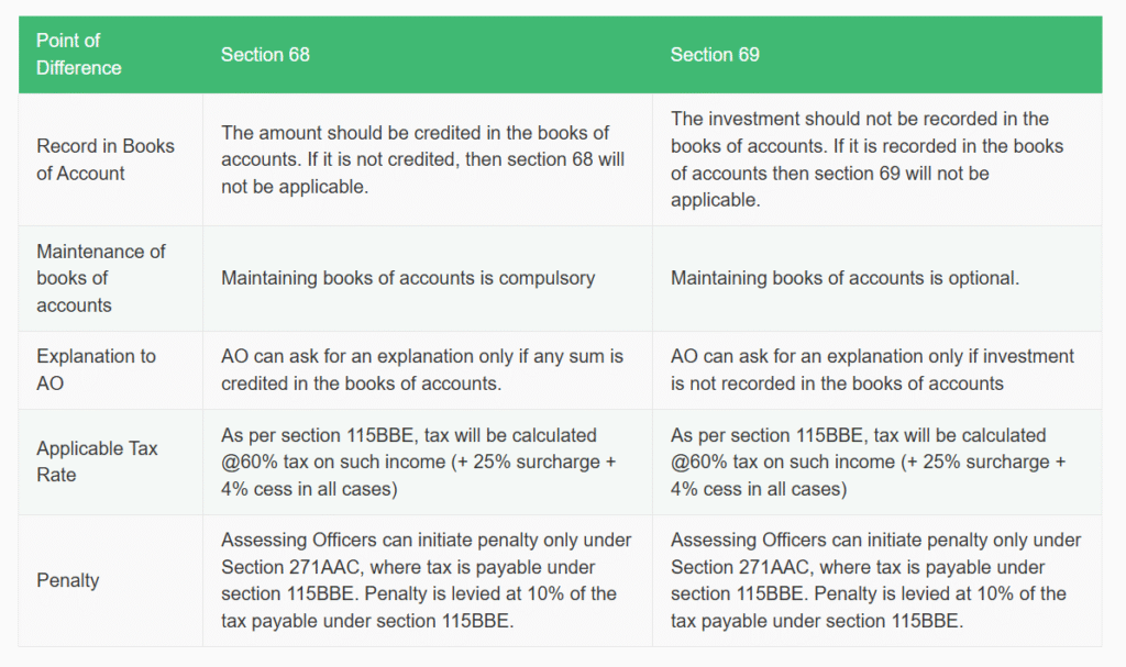 Unexplained expenditure under Income Tax