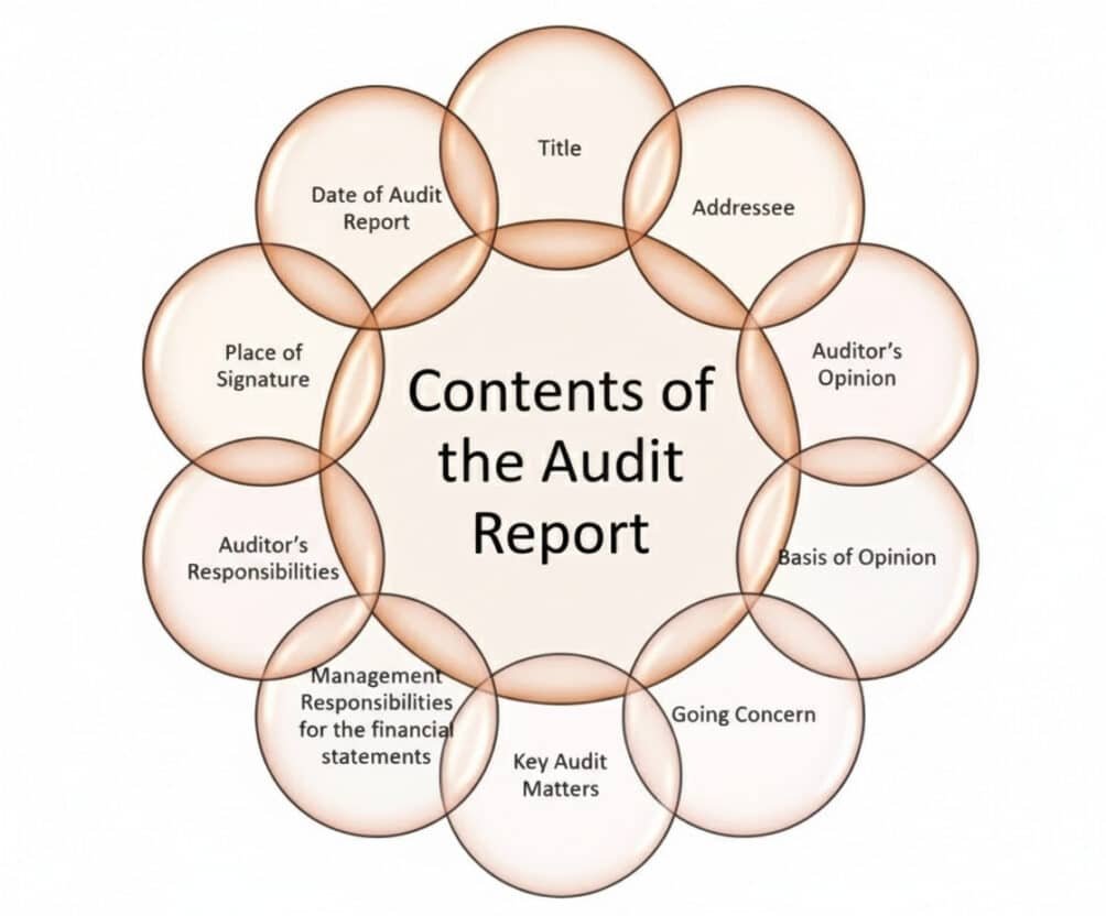 Contents of audit report