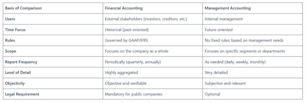 Difference Between Financial Accounting and Management Accounting