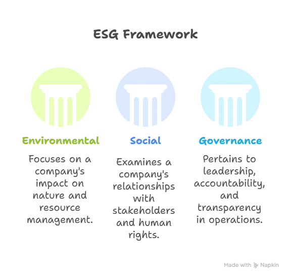Pillars of ESG