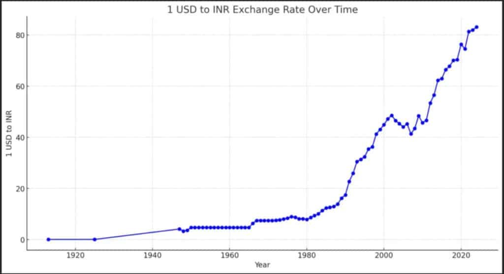 Import/Export Profits