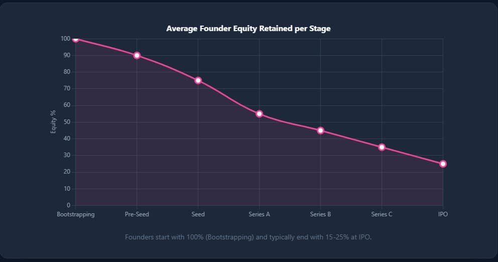 How to get funding for startup in India
