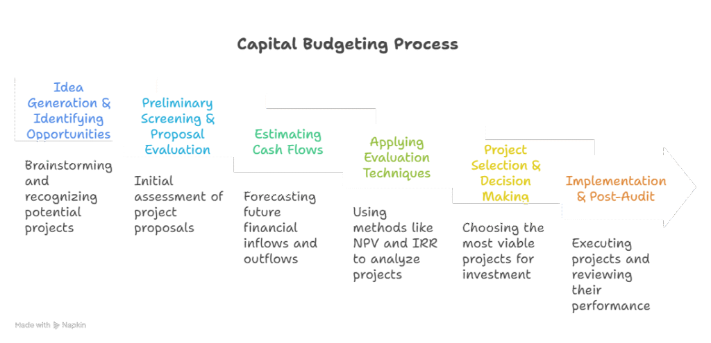 Capital Budgeting Process