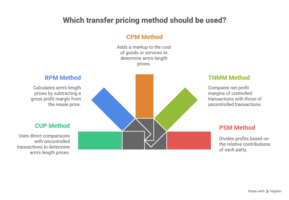 Transfer Pricing Methods