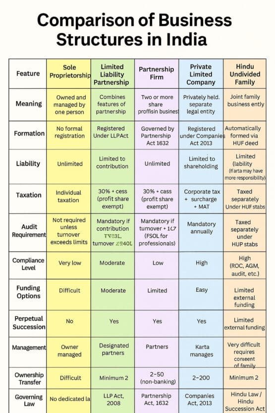 how to choose business structure in India