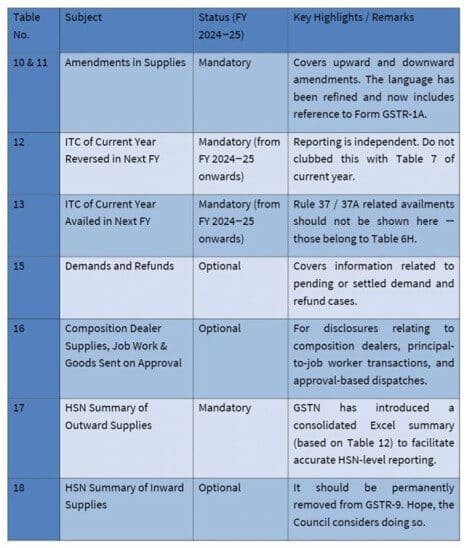 GSTR-9 Table 10 to 18