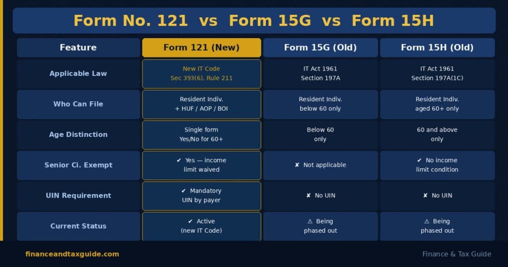 Form121 vs 15g 15h comparison