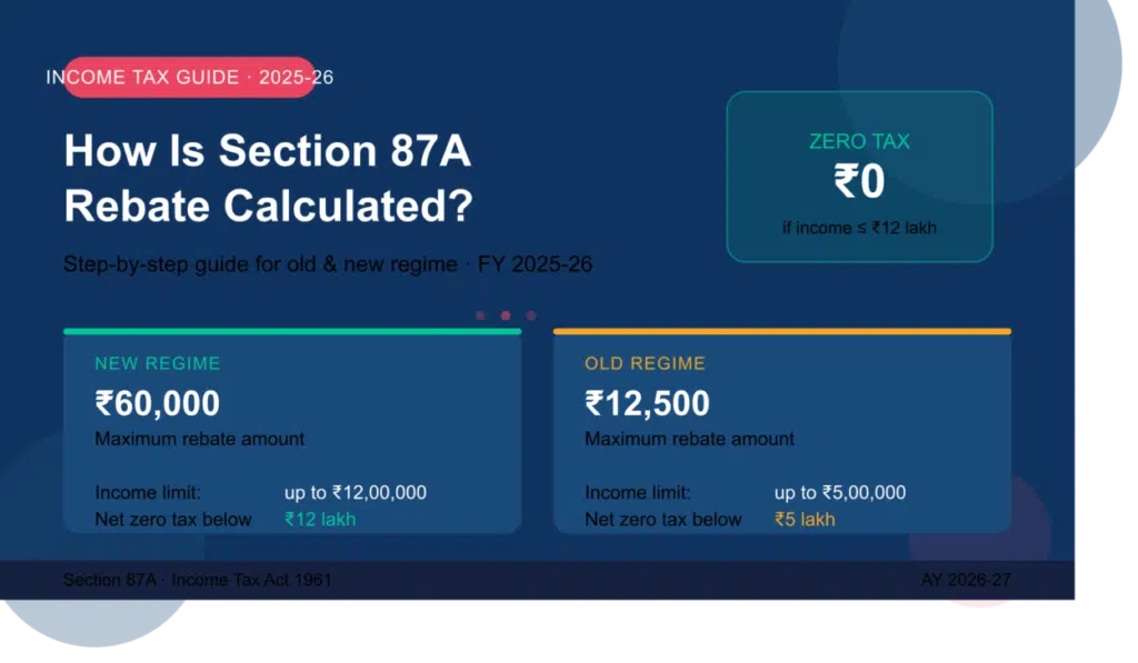 How Is Section 87A Rebate Calculated