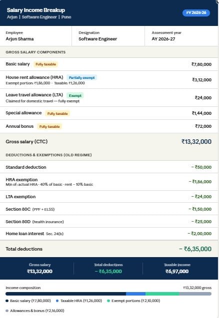 how to calculate income tax on salary example for salaried employee FY 2025-26