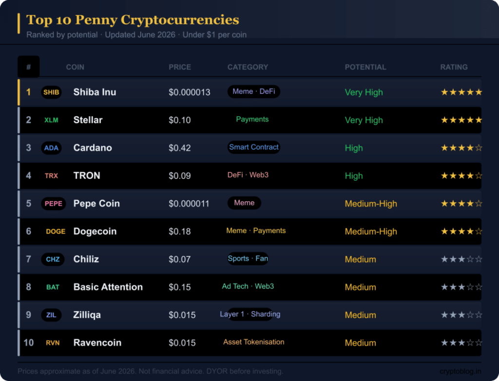Best 10 Penny Cryptocurrency