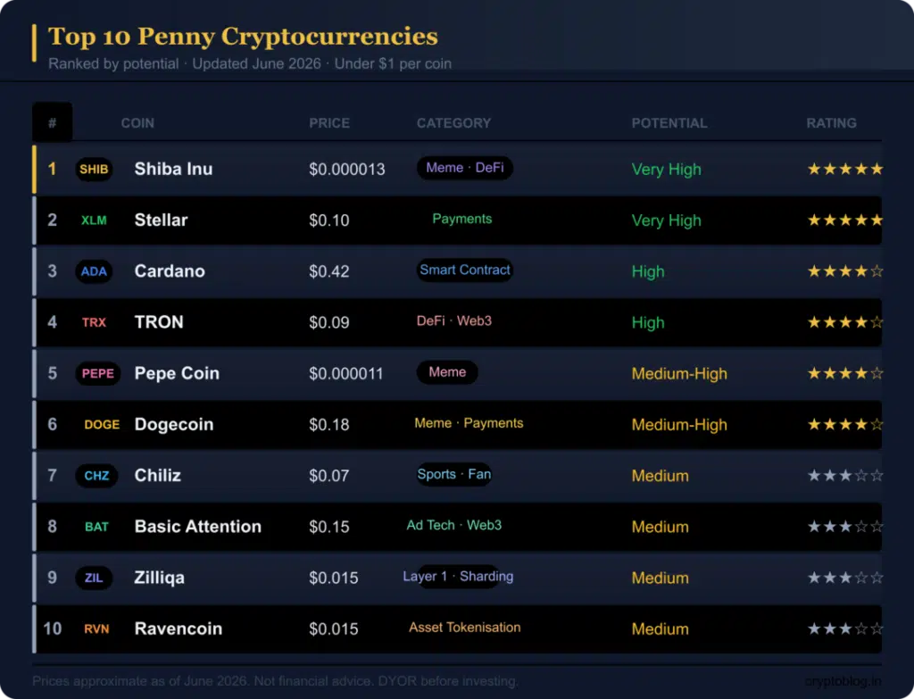 Best 10 Penny Cryptocurrency